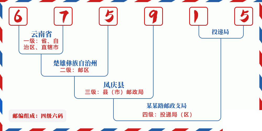 邮编675915含义