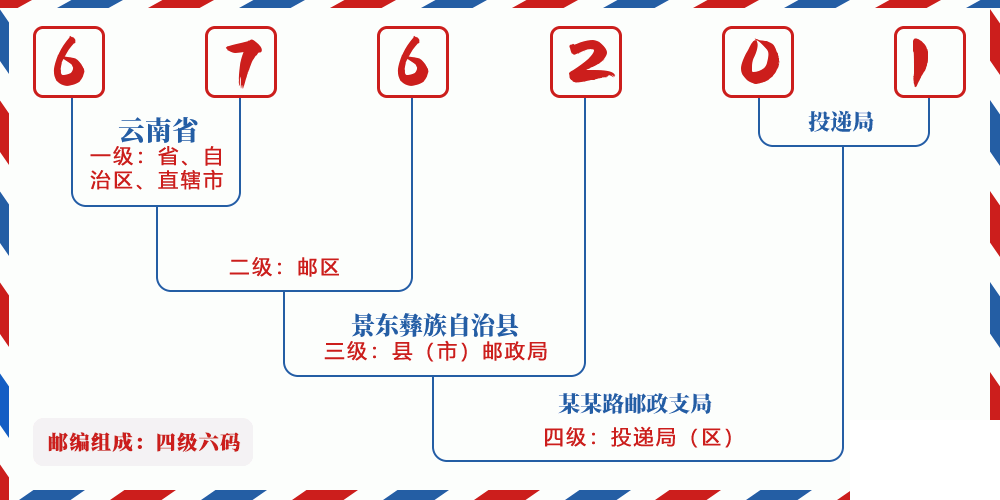 邮编676201含义