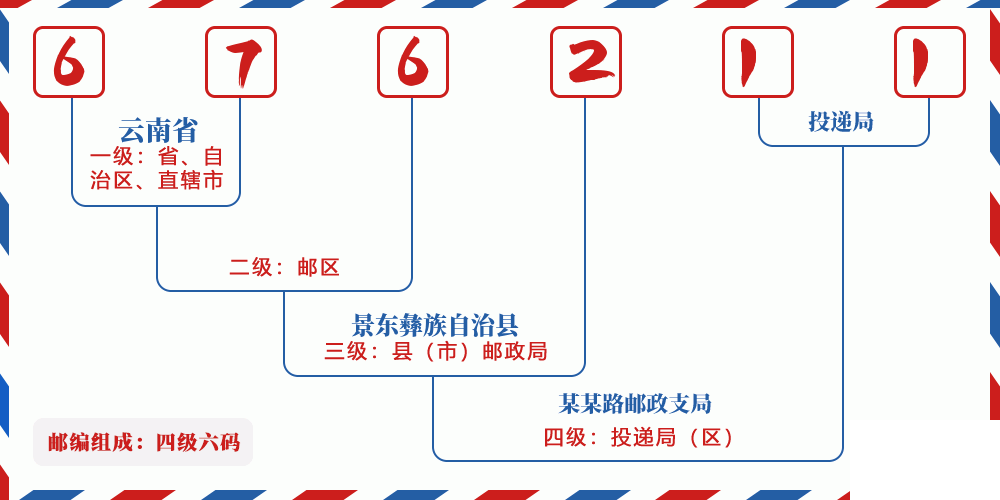 邮编676211含义