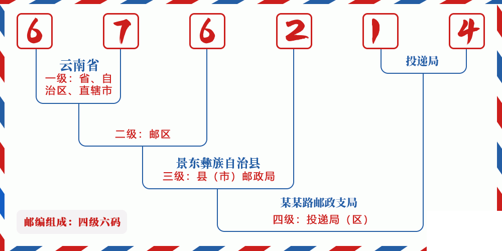 邮编676214含义