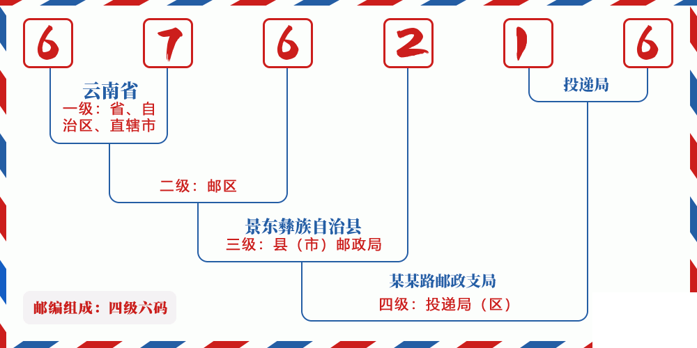 邮编676216含义