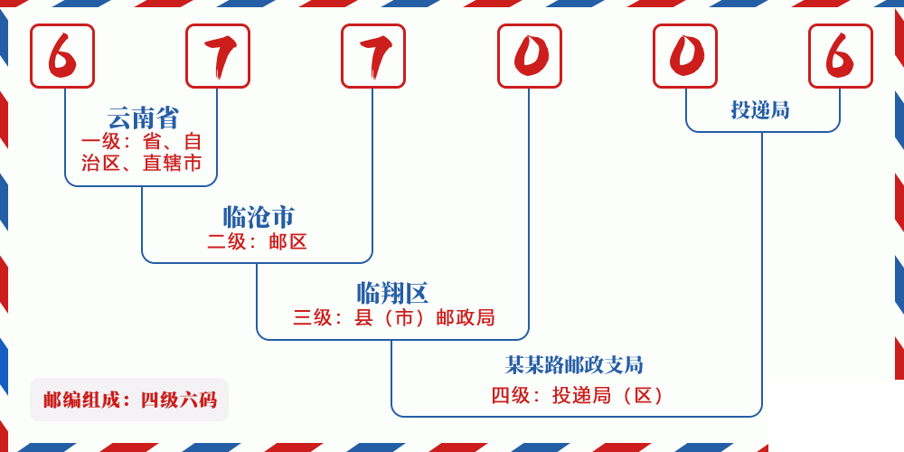 邮编677006含义