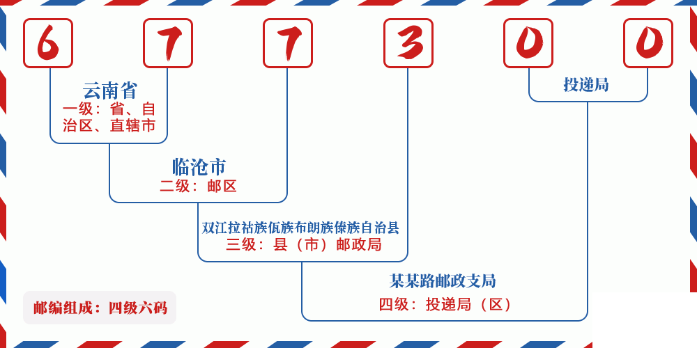 邮编677300含义
