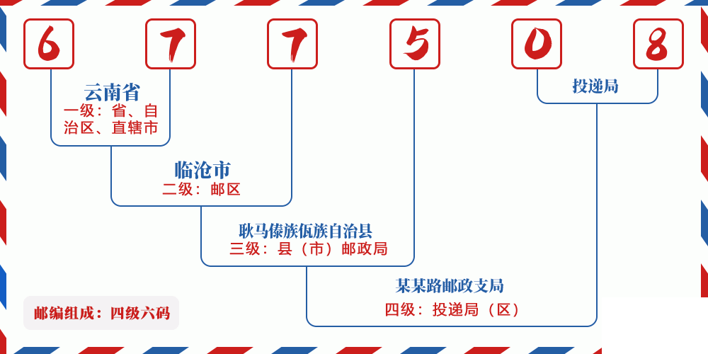邮编677508含义