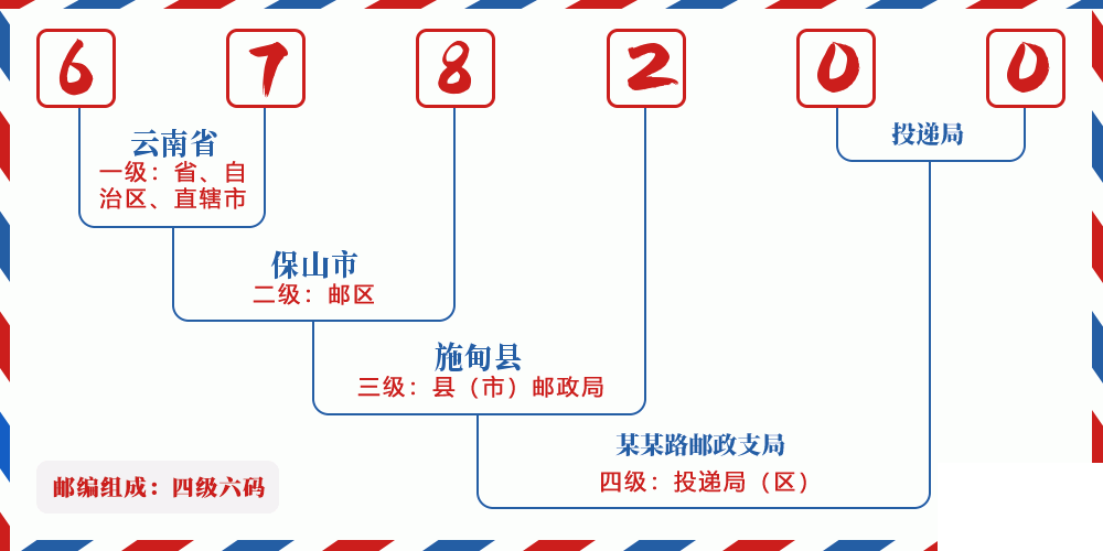 邮编678200含义
