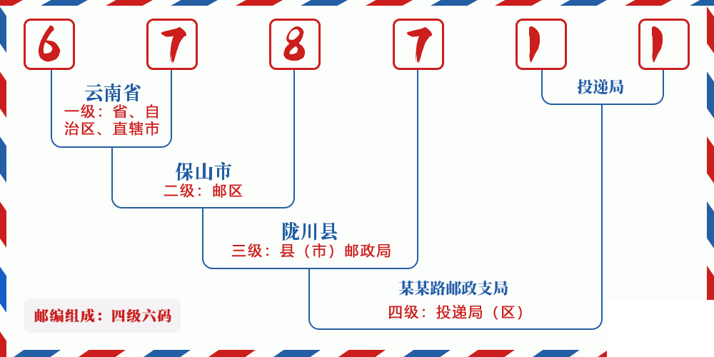 邮编678711含义