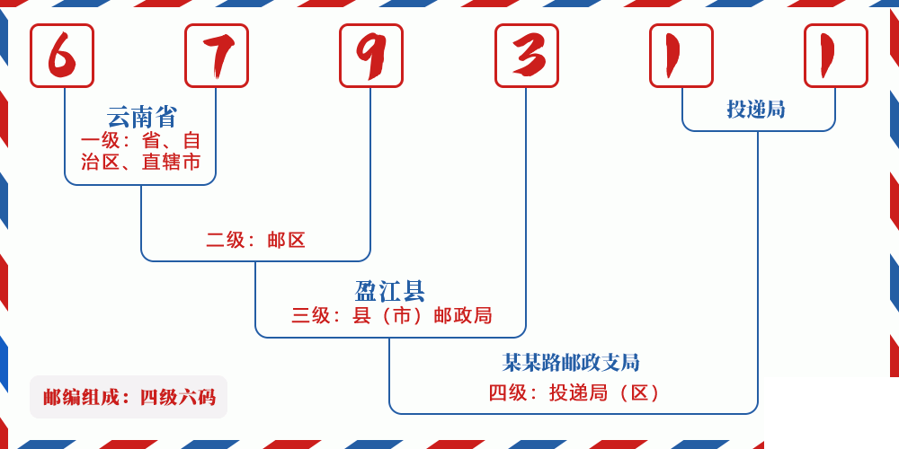 邮编679311含义
