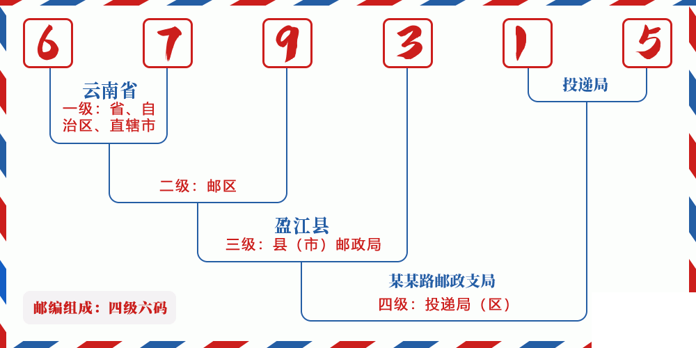 邮编679315含义