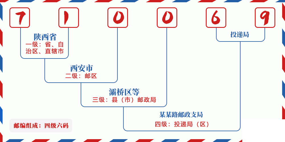 邮编710069含义