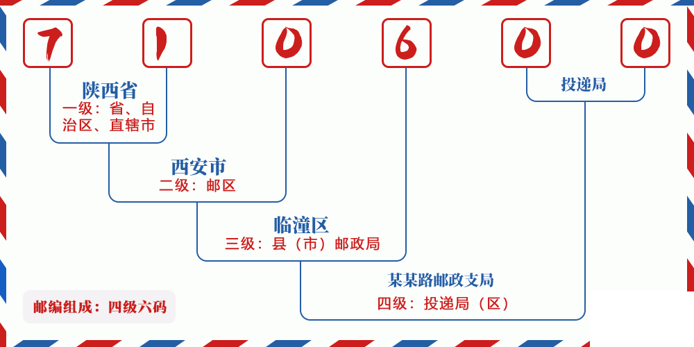 邮编710600含义