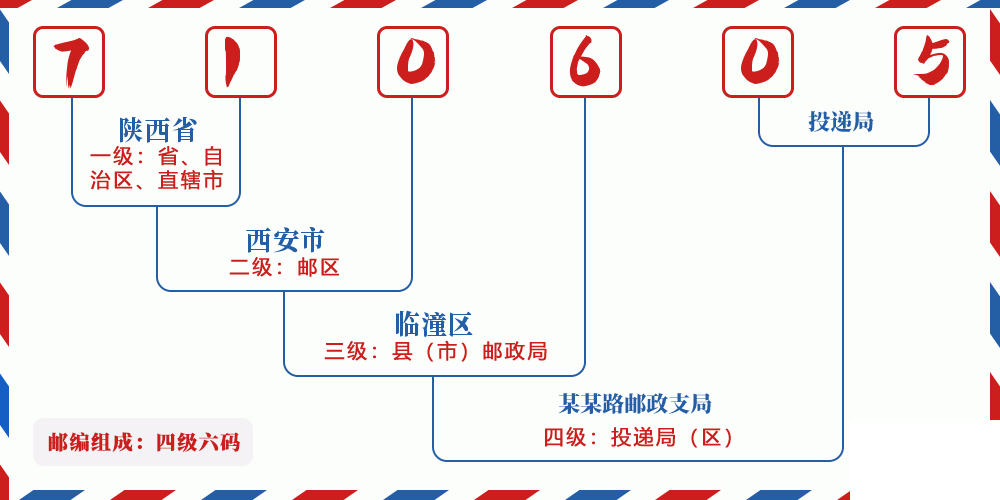 邮编710605含义