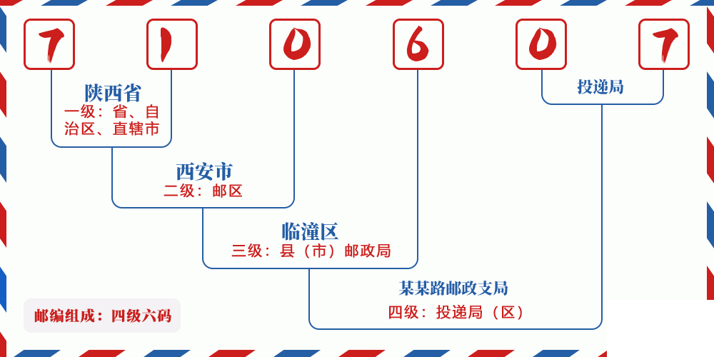 邮编710607含义