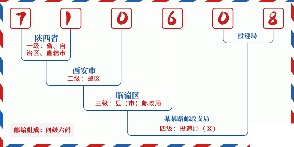 邮编710608含义