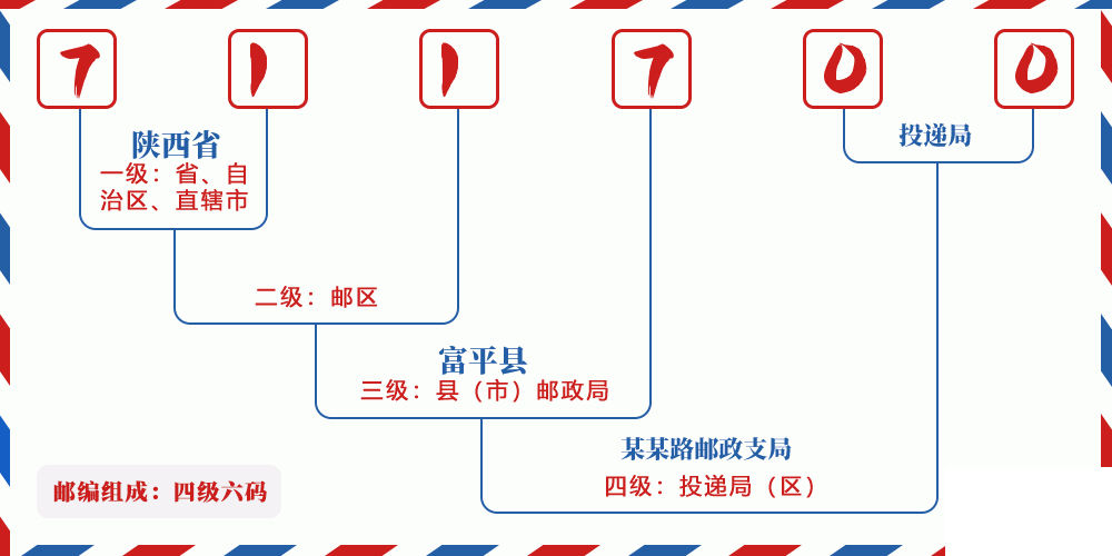 邮编711700含义