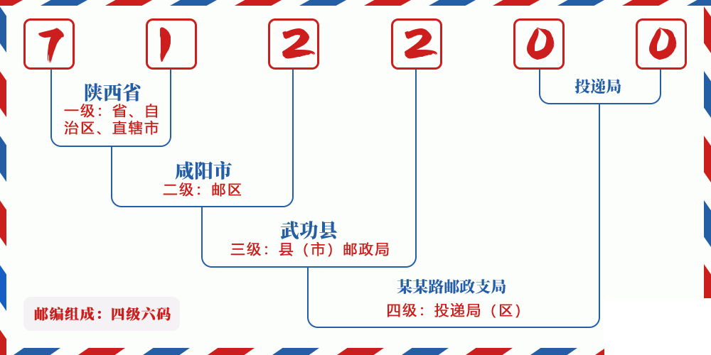 邮编712200含义