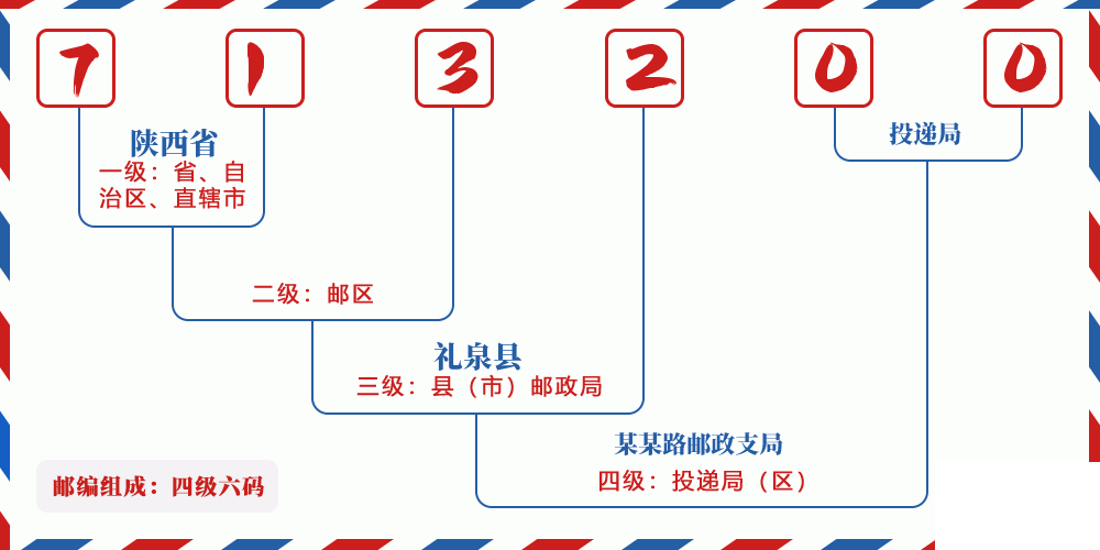 邮编713200含义