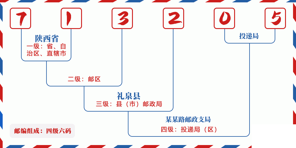 邮编713205含义