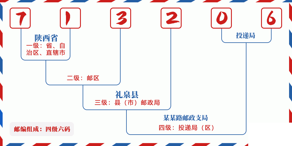 邮编713206含义