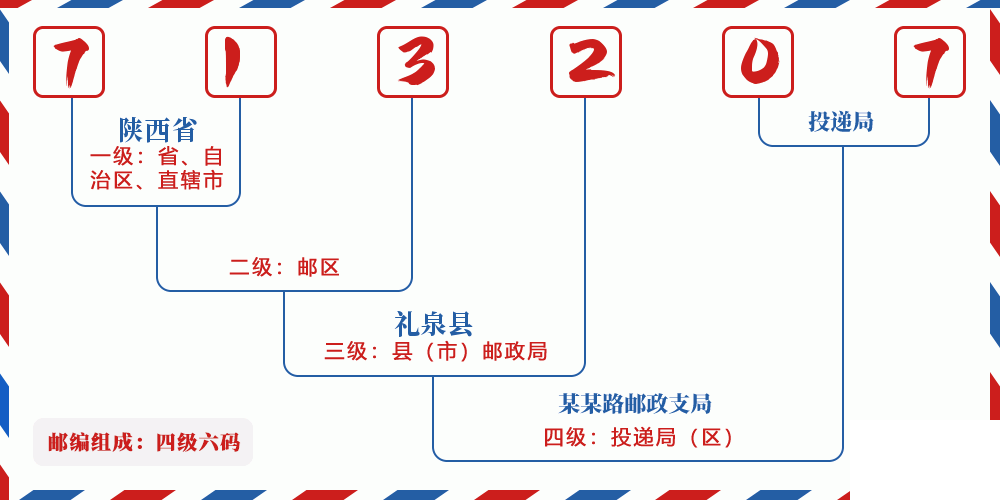 邮编713207含义