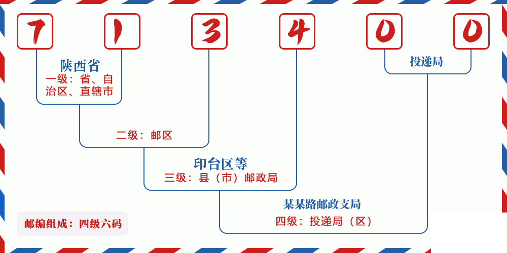 邮编713400含义