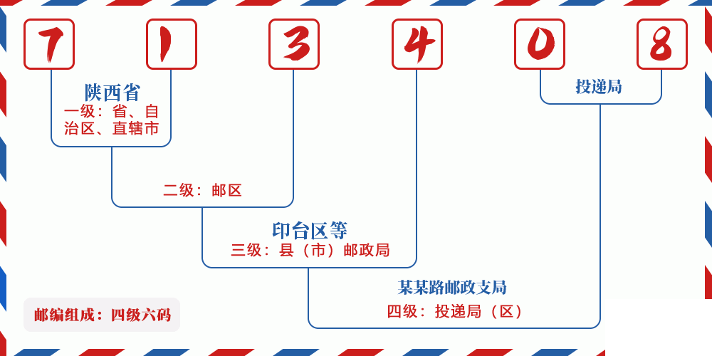 邮编713408含义