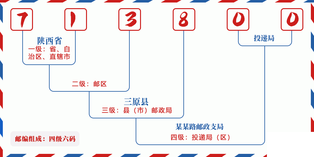 邮编713800含义