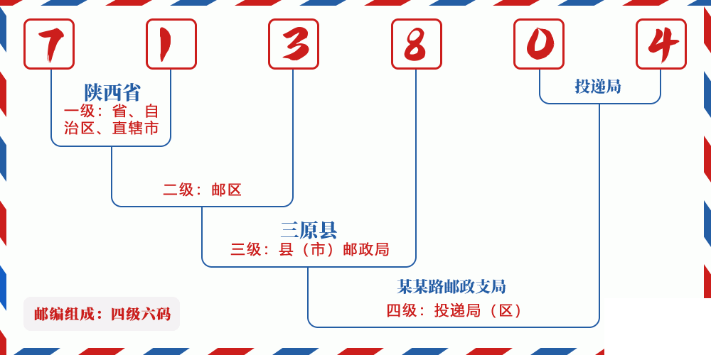 邮编713804含义