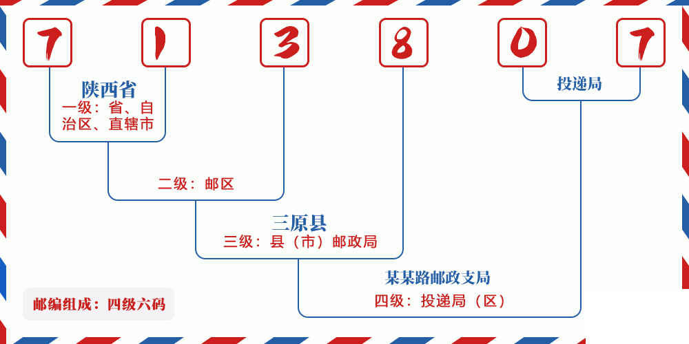 邮编713807含义