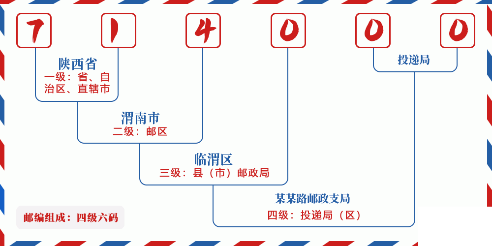 邮编714000含义