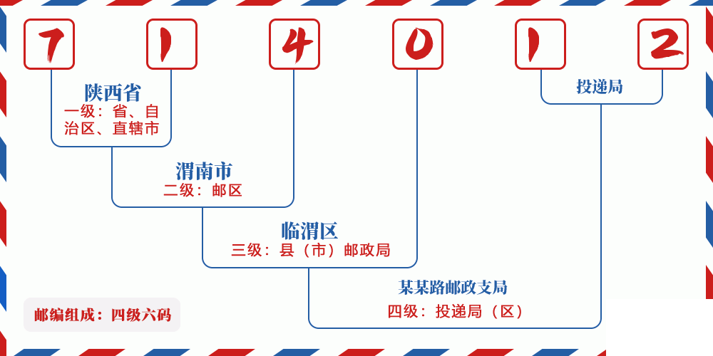 邮编714012含义