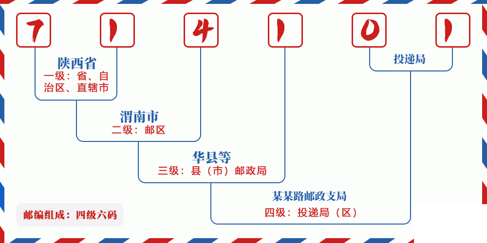 邮编714101含义