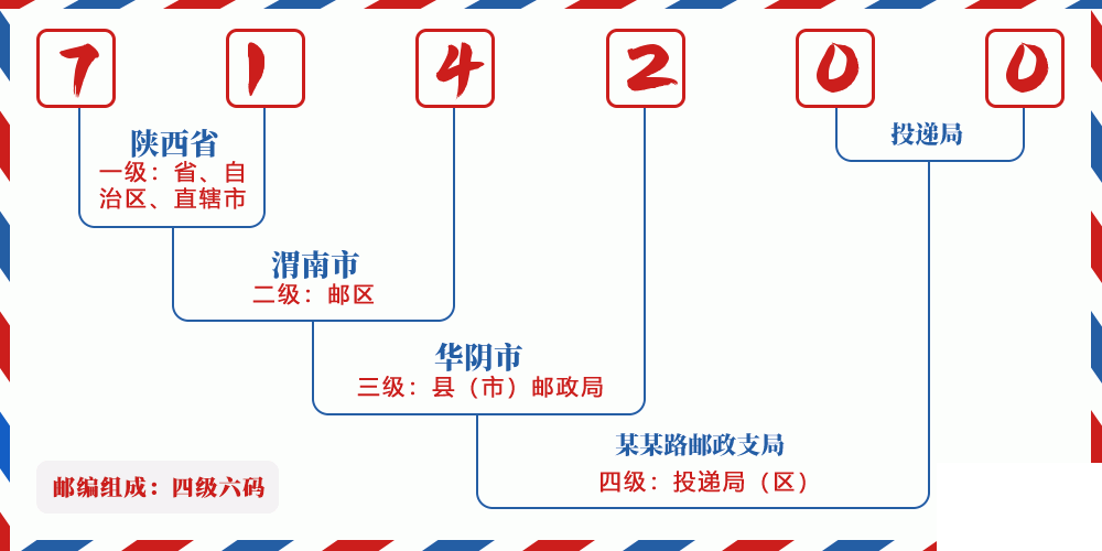 邮编714200含义
