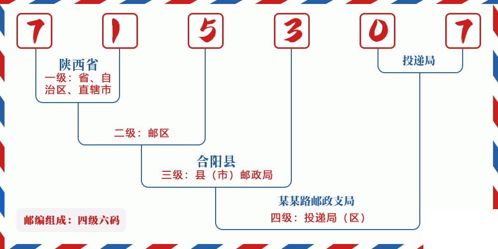 邮编715307含义