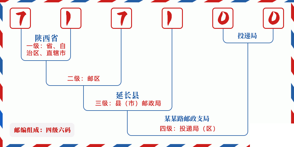 邮编717100含义