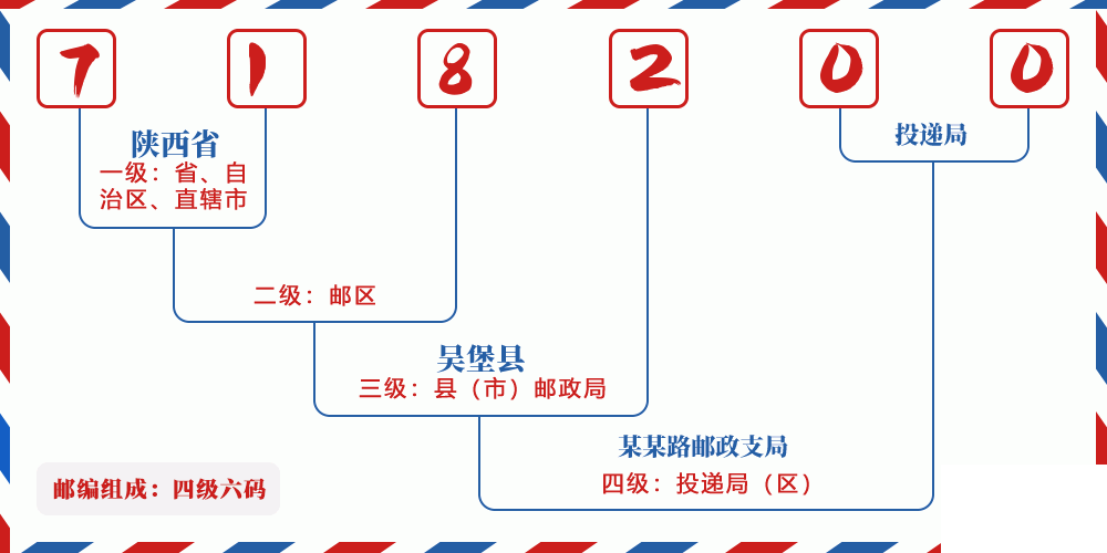邮编718200含义