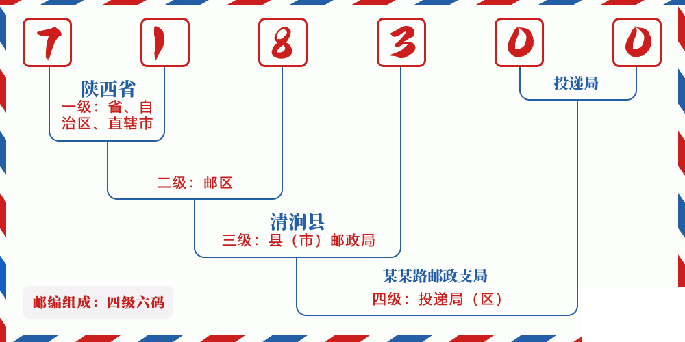 邮编718300含义