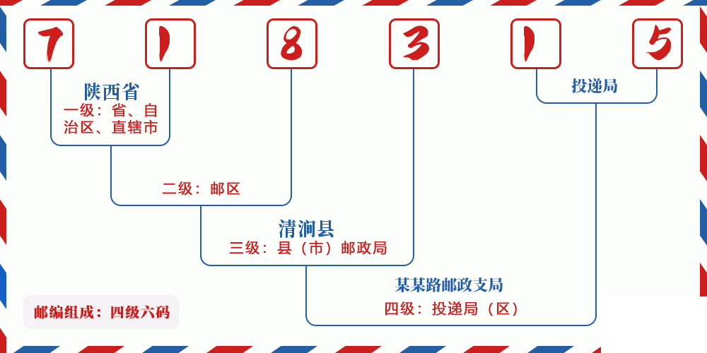 邮编718315含义
