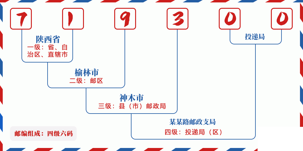 邮编719300含义
