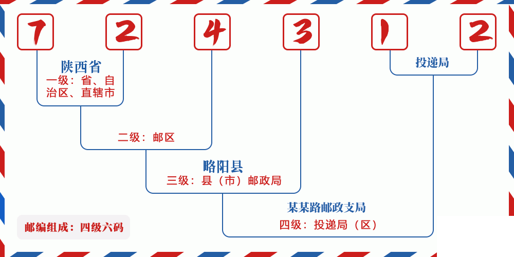 邮编724312含义