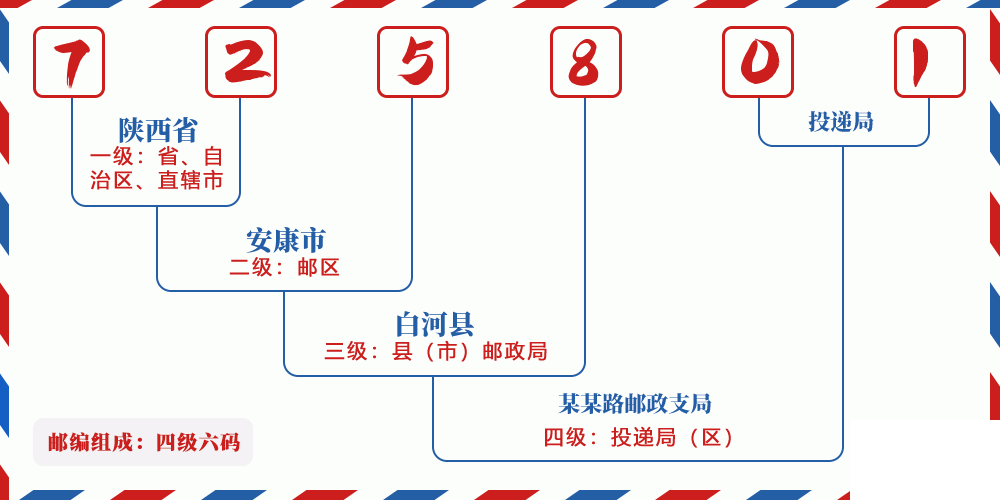 邮编725801含义