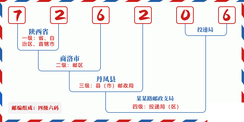 邮编726206含义