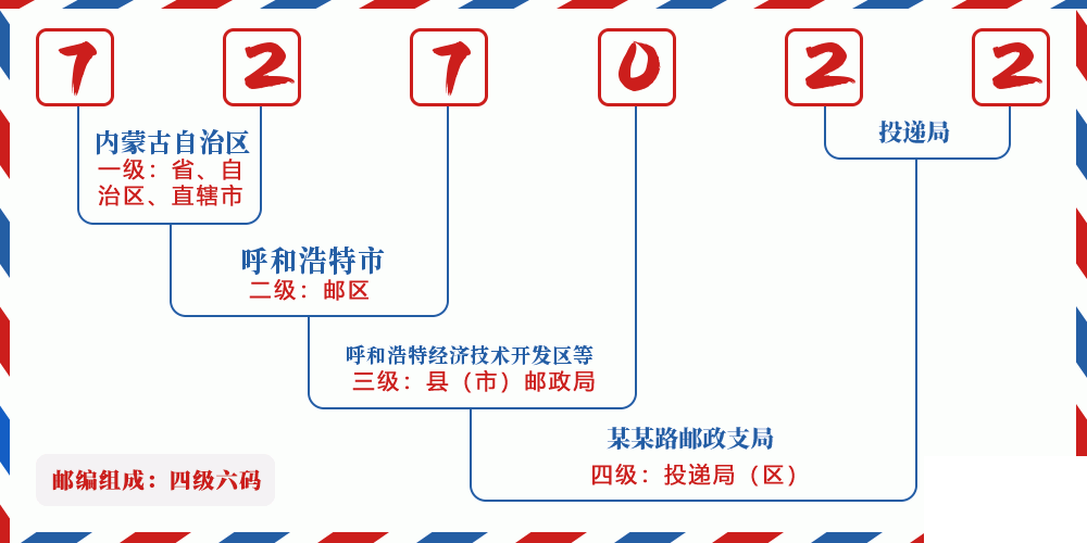 邮编727022含义