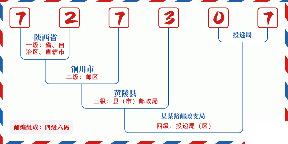 邮编727307含义