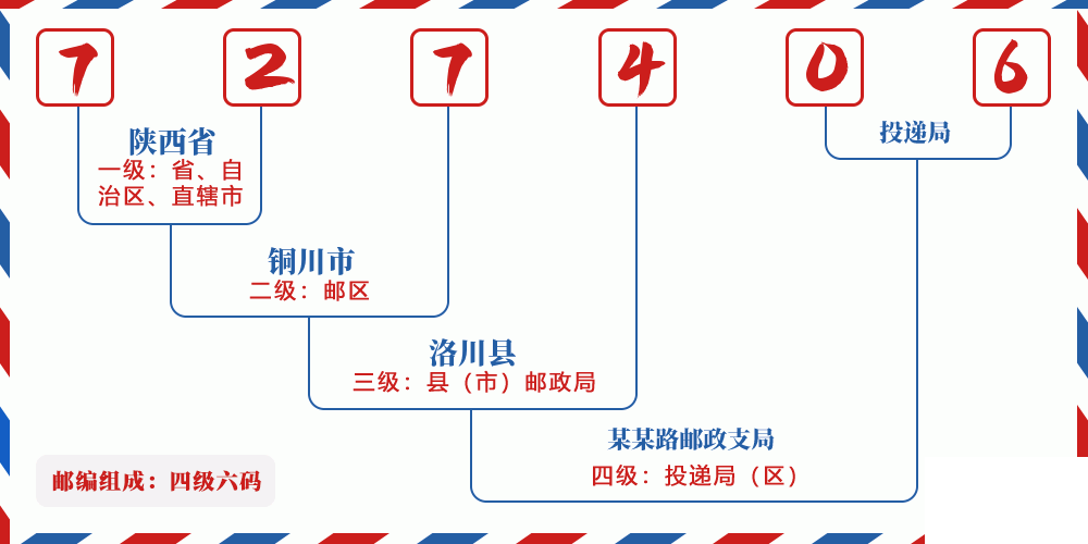 邮编727406含义