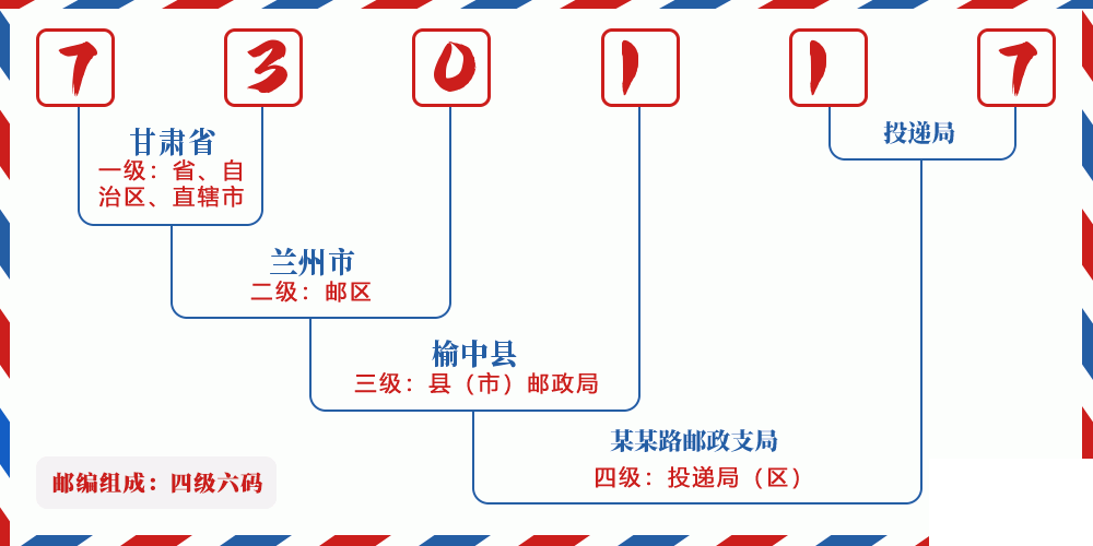 邮编730117含义