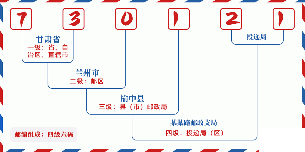 邮编730121含义