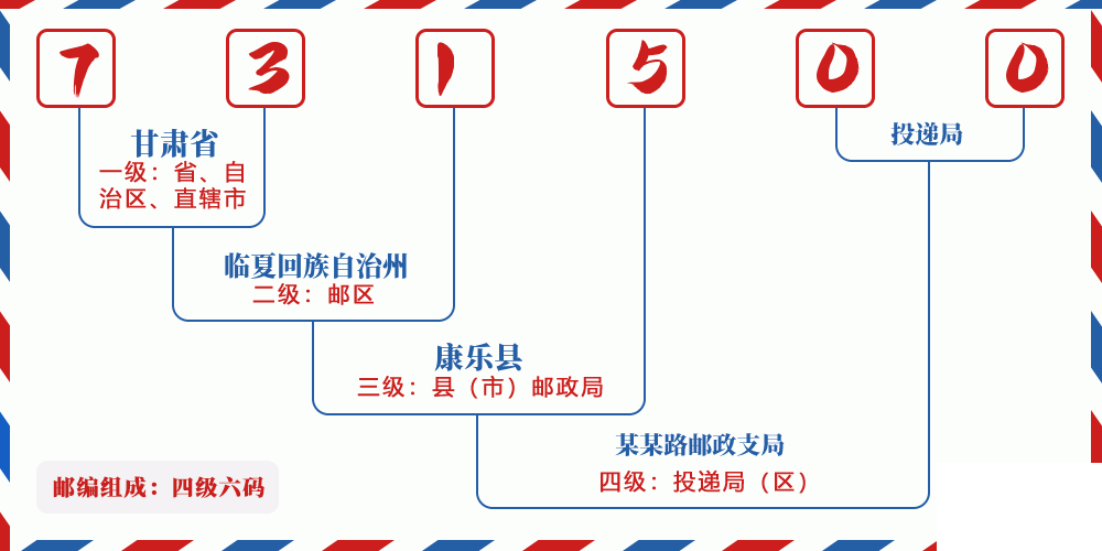 邮编731500含义