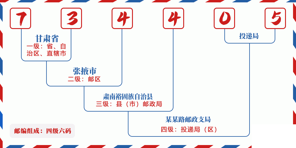 邮编734405含义