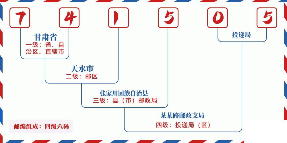 邮编741505含义
