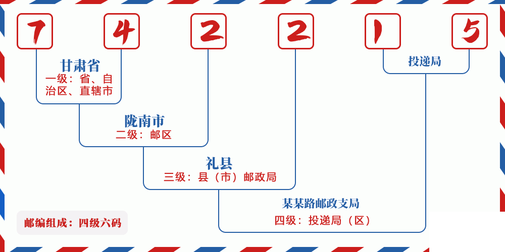 邮编742215含义